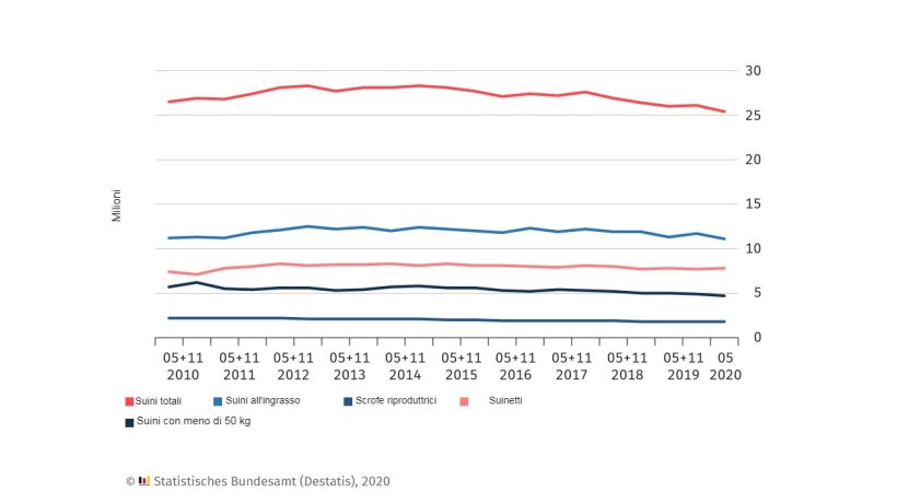 Censimento dei suini in Germania. Le date dei sondaggi sono il 3 maggio e il 3 novembre di ogni anno. Per maggio 2020 sono risultati preliminari.