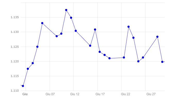 Grafico 1. Evoluzione del cambio euro/dollaro nel mese di giugno (Fonte: Banca Centrale Europea).