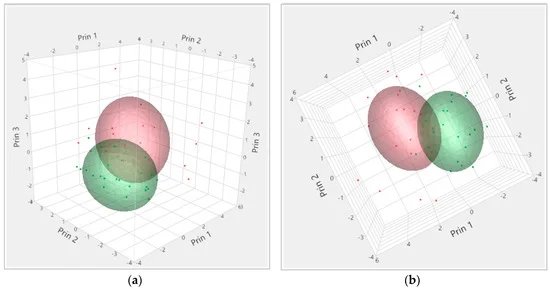 Rappresentazione tridimensionale dei carichi secondo i livelli di cortisolo e CK da differenti angolazioni&nbsp;(a,b). Ogni punto equivale ad un carico. Cluster 1 (rosso, 21 carichi), Cluster 2 (verde, 23 carichi). L'area colorata rappresenta l'aria in torno al cluster centrale.
