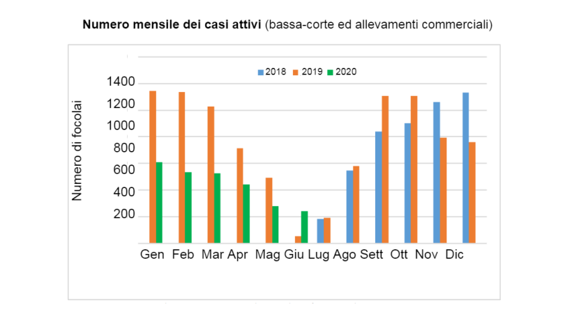 Fonte : Autorità nazionale veterinaria e della sicurezza alimentare.