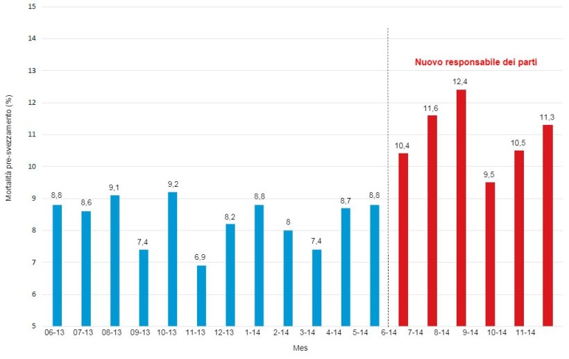 Grafico 2. Impatto dell'incaricato di sala parto sulla mortalità pre-svezzamento.