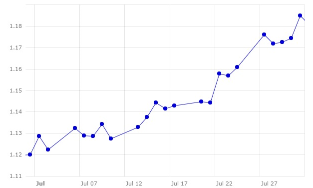 Grafico 1. Evoluzione del cambio euro / dollaro nel mese di luglio (Fonte: Banca&nbsp;Centrale Europea.
