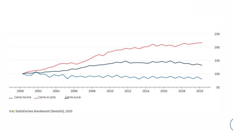 Produzione di carne commerciale, primi 6 mesi (2000 = 100)
