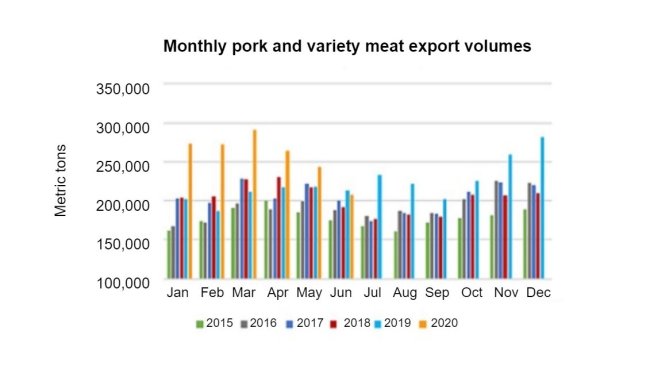 Esportazione mensile di carne suina e volumi di carne. Fonte: USMEF