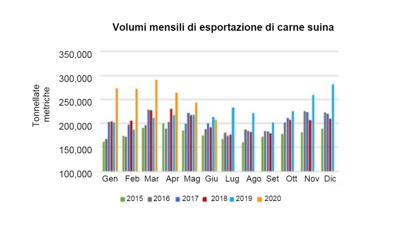 Esportazione mensile di carne suina e volumi di carne. Fonte: USMEF