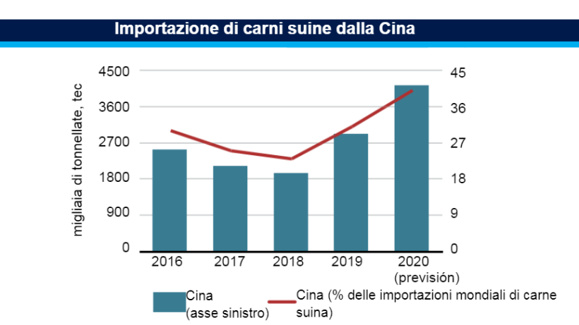 Importazione di carni suine da parte della Cina. Fonte: FAO.
