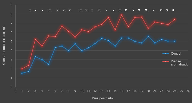 Figura 4. Consumo medio diario durante la estaci&oacute;n c&aacute;lida. El consumo difiri&oacute; entre la dieta de los d&iacute;as 2-8 y la de los 9-24 (&times;; P<0,05).
