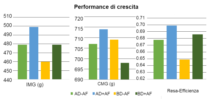 Figura 1:&nbsp;Efectos de la avena fermentada en dietas con distintas densidades de nutrientes sobre&nbsp;el rendimiento del crecimiento en lechones destetados.
