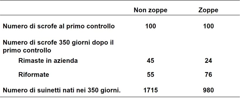 Effetto della zoppia sulla produttivit&agrave;