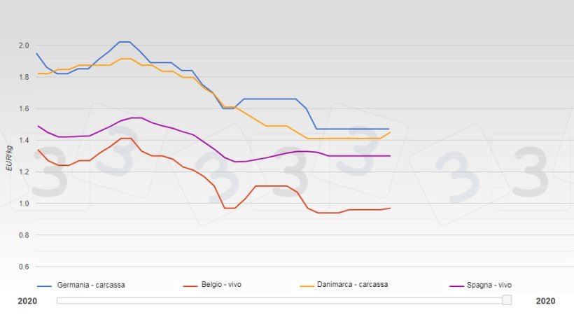 Evoluzione dei prezzi dei suini nei diversi paesi europei da gennaio ad agosto 2020.