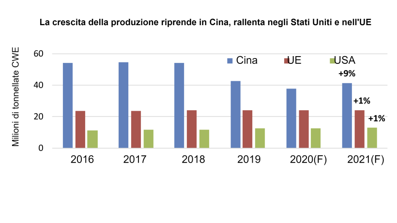 Fonte: USDA-FAS-PSD.