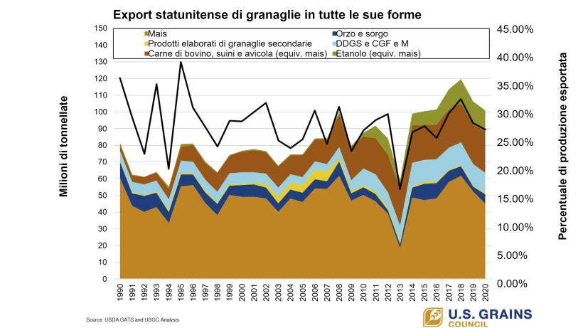 Fonte: U.S. Grains Council, USDA GATS and USGC Analysis.