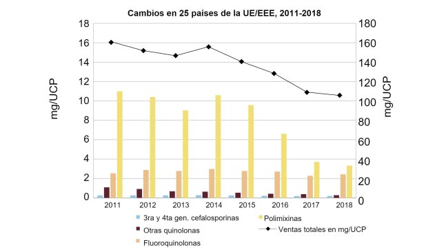 Cambios en las ventas totales agregadas en mg/UCP, así como las ventas de fluoroquinolonas, otras quinolonas, cefalosporinas de tercera y cuarta generación y polimixinas, para 25 países de la UE/EEE, de 2011 a 2018 (observe la diferencia en las escalas de los ejes y). Fuente: Agencia Europea de Medicamentos, 2020.

