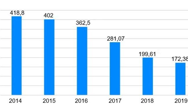 Figura 1. Vendita di antibiotici veterinari in Spagna 2014-2019 (mg/PCU). Fonte: resistenciaantibioticos.es/es
