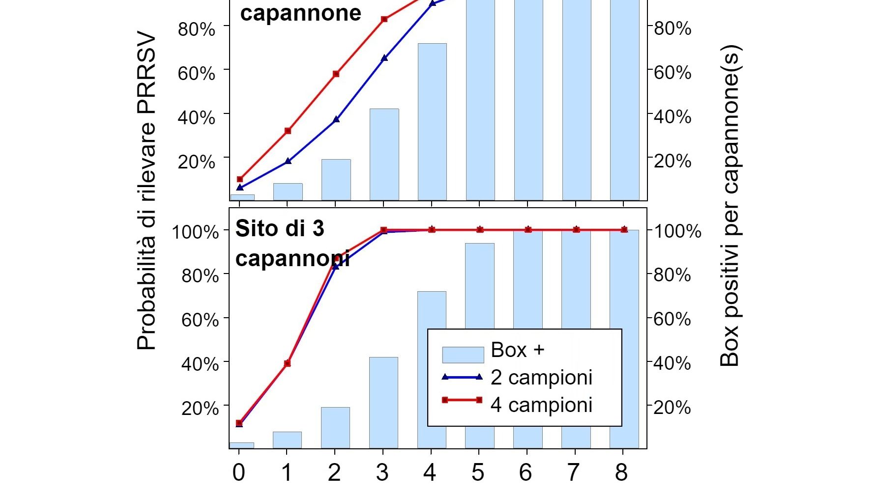 Figura 1. Rilevazione del PRRSV mediante campionamento spaziale fisso. Probabilit&agrave; di rilevare &ge; 1 campione positivo al PRRSV in funzione del numero di campioni prelevati per capannone&nbsp;(2 o 4) e del numero di box&nbsp;campionati per allevamento&nbsp;(1 o 3). Si noti che la probabilit&agrave; di rilevamento aumenta geometricamente con il numero di corde e capannoni&nbsp;campionati. Dati da Rotolo et al., (2017). 
