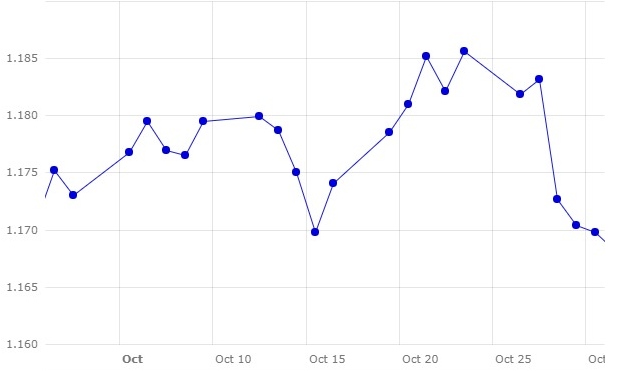 Grafico 1. Evoluzione del tasso di cambio euro / dollaro&nbsp;
