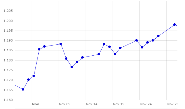 Grafico 1. Evoluzione del cambio euro / dollaro
