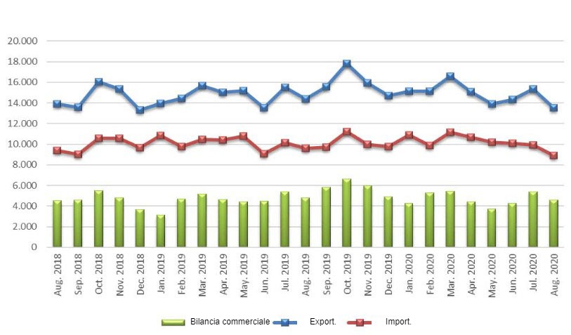 UE27: Commercio di prodotti agroalimentari (milioni di euro)