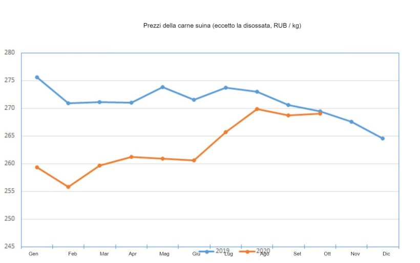 Prezzi della carne suina
