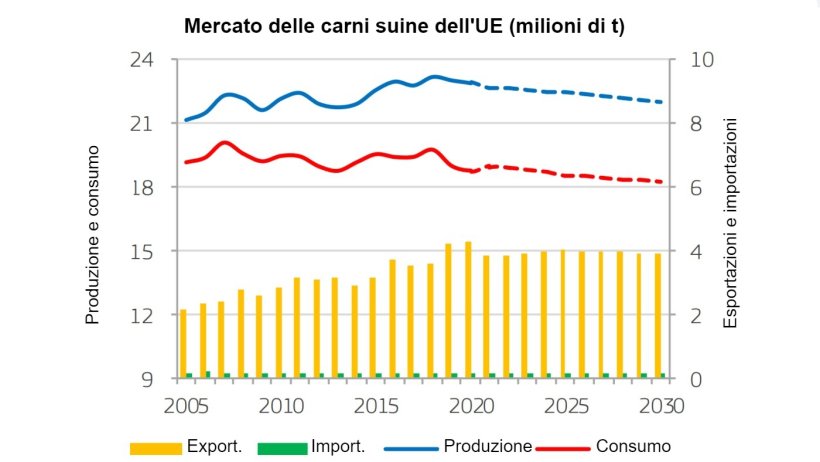 Fuente: CE (2020), prospettive agricole dell'UE per mercati, reddito e ambiente, 2020-2030. Commissione europea, DG Agricoltura e sviluppo rurale, Bruxelles.

