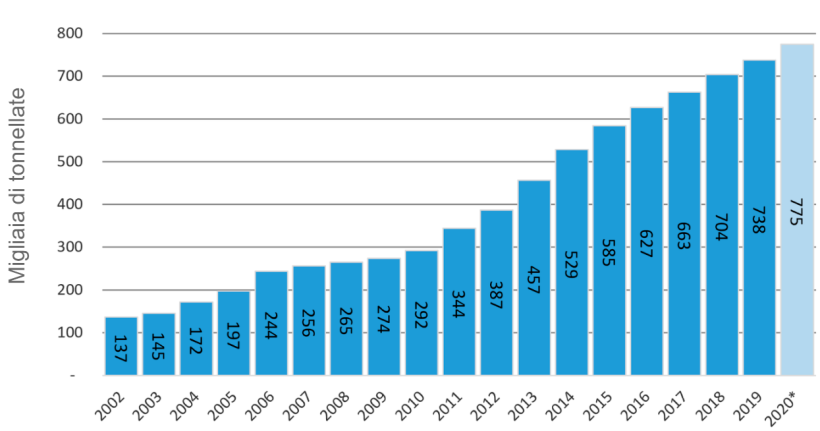 Grafico Nº1. Evoluzione della produzione 2002/20. Fonte: MAGyP e dati propri - Dati previsti per l'anno 2020.