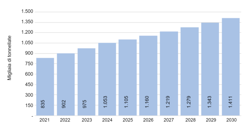 Grafico Nº 5. Proiezione della produzione. Fonte: sviluppo proprio.