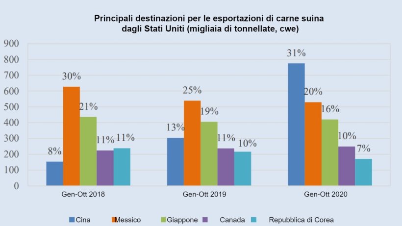Fonte: FAO. 2020. Analisi del mercato della carne: prospettive e tendenze emergenti, dicembre 2020. FAO