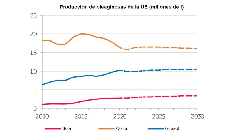 Fonte: EC (2020), EU agricultural outlook for markets, income and environment, 2020-2030. European Commission, DG Agriculture and Rural Development, Brussels.