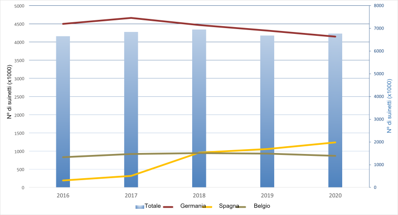 Esportazioni annuali olandesi di suinetti verso le loro principali destinazioni.
