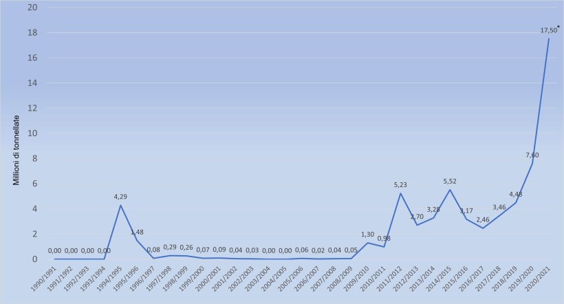 Importazioni cinesi di mais. Fonte: 333 sulla base dei dati FAS-USDA. (* Previsioni)
