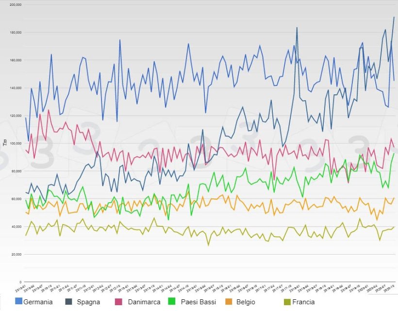 Dati mensili per i principali esportatori europei di carni suine fresche e congelate.
