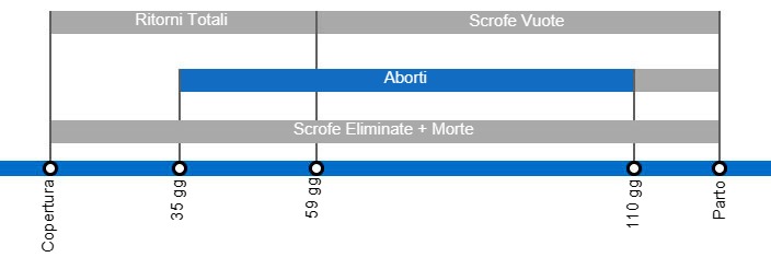 Tipi di perdite di gestazione che determinano un calo della portata al parto, con il dettaglio dei diversi tipi di perdite secondo l'intevallo tra inseminazione e perdita di gravidanza.
