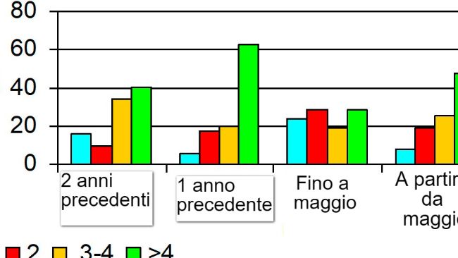 I problemi iniziano nel mese di gennaio fino a maggio, aumentando gli aborti ad un 4% mentre tutti gli altri periodi il tasso di aborto rimane al di sotto del 2%. Osserva la distribuzione degli aborti durante&nbsp; i mesi problemi che colpiscono tutti i ciclil produttivi in modo uguale.
