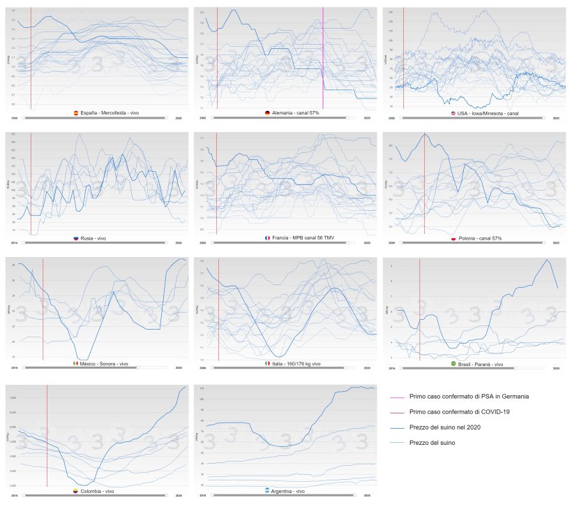 Figura 2. Evoluzione annuale del prezzo del suino&nbsp;per paese (blu), la linea spessa corrisponde al prezzo del 2020. La data in cui viene registrato il primo caso confermato di COVID-19 &egrave; indicata in rosso e in rosa il primo caso di PSA&nbsp;in Germania.
