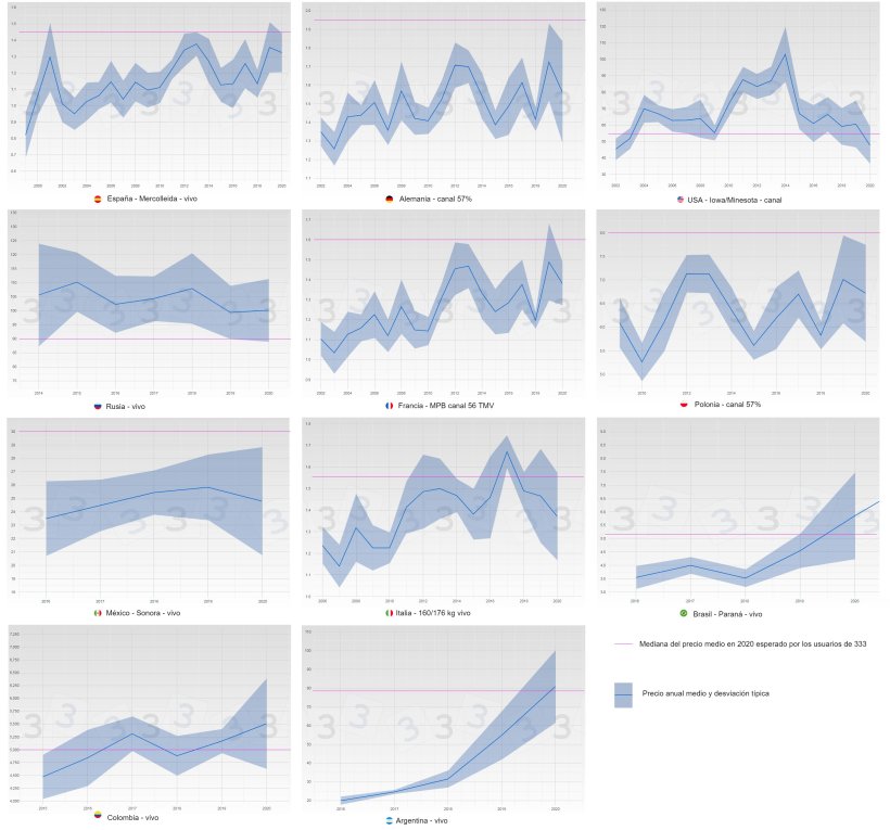 Figura 3. Evoluzione del prezzo medio e deviazione standard per anno e paese (blu). Nel campione rosa la mediana del prezzo medio nel 2020 ottenuta nella consultazione 333.
