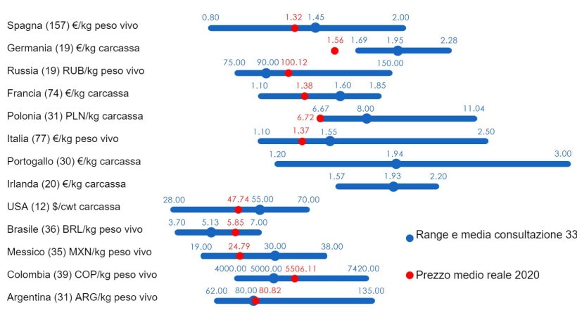 Grafico 1. Prezzo medio nel 2020: confronto tra le previsioni degli utenti della&nbsp;333&nbsp;(raccolte tra febbraio e aprile 2020) e il prezzo medio reale registrato nel corso dell'anno. Per ogni paese, l'intervallo di risposte &egrave; mostrato dalla barra blu, dove sono rappresentati i valori massimo, minimo e mediano. Il prezzo medio effettivo nel 2020 &egrave; indicato da un punto rosso. Tra parentesi il numero di dati analizzati.
