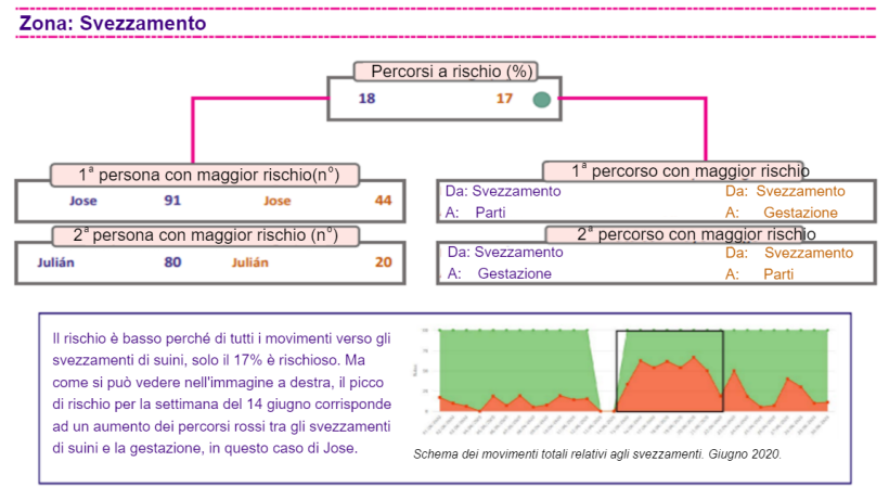 Figura 1. Analisi del pattern di movimento in un allevamento con il sistema di controllo digitale della biosicurezza.
