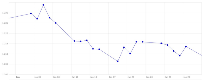 Grafico 3. Evoluzione del cambio euro / dollaro a gennaio (fonte: Banca&nbsp;Centrale Europea).
