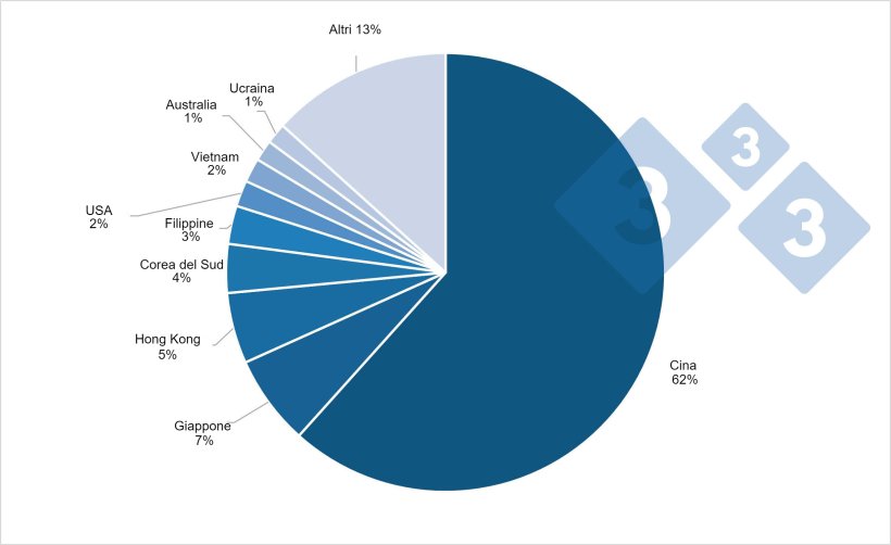 Le principali destinazioni per la carne suina europea nel 2020.