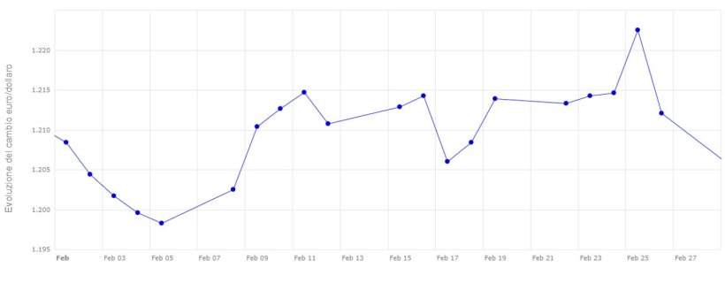 Grafico 2. Evoluzione del cambio euro / dollaro a febbraio (fonte: Banca Centrale Europea).
