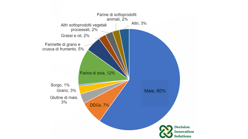 Composizione dietetica stimata dei suini degli USA nel 2019. Fonte: IFEEDER.