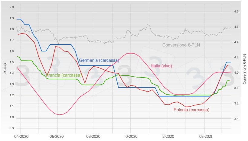 Grafico 2. Evoluzione del prezzo del suino in Germania, Francia, Italia e Polonia.