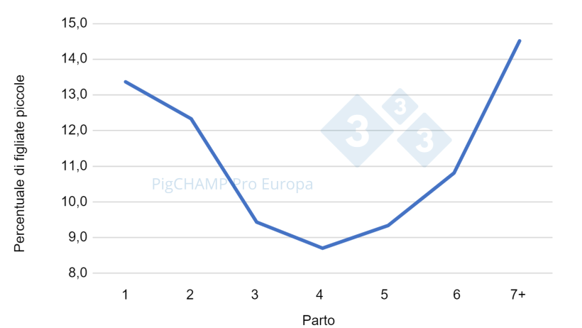Grafico 2. Distribuzione percentuale di piccole figliate (NV&le;9 suinetti) in base al Numero di Parto, 2018-2019.
