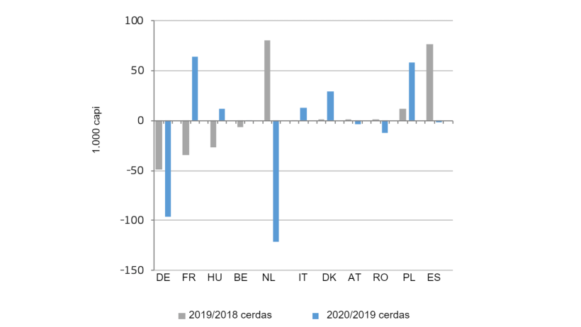 Variazione del numero di scrofe da riproduzione nei principali paesi produttori dell'UE. Fonte: DG Agricoltura e sviluppo rurale, sulla base di Eurostat.