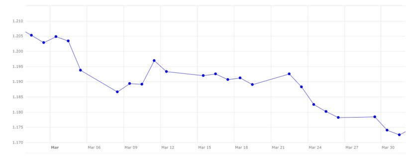 Grafico 3. Evoluzione del tasso di cambio euro / dollaro a marzo (fonte: Banca Centrale Europea.
