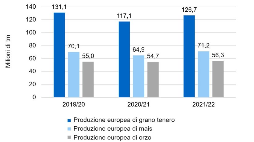 Grafico 2. Tendenza all'aumento della produzione europea di frumento tenero, mais e orzo (fonte: Commissione Europea).
