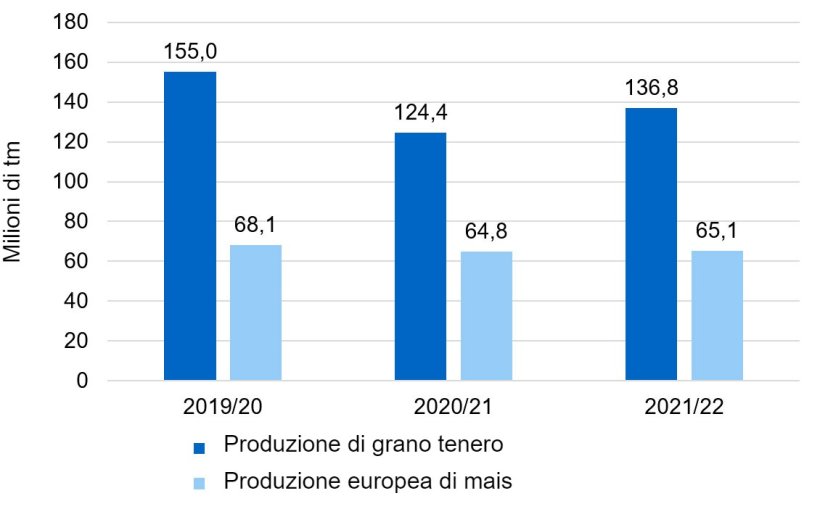 Grafico 1. Tendenza all'aumento della produzione europea di frumento tenero e mais (fonte: International Cereal Council).
