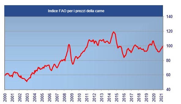 Indice FAO per i prezzi della carne