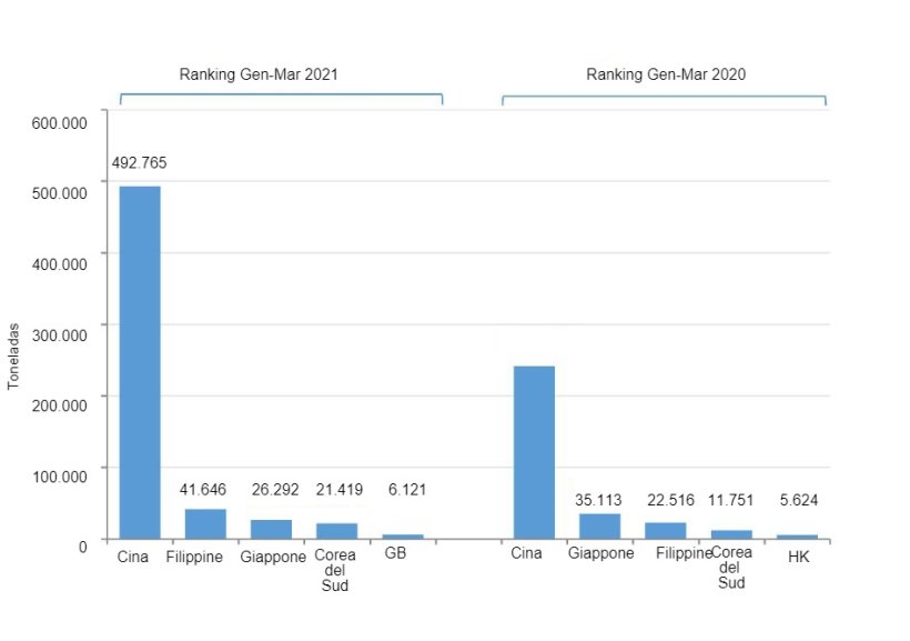 Fig. 1. Le esportazioni di carni suine spagnole&nbsp;nel primo trimestre del 2021 vs. 2020.
