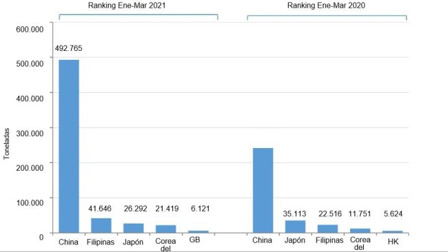 Fig. 1. Le esportazioni di carni suine spagnole nel primo trimestre del 2021 vs. 2020.